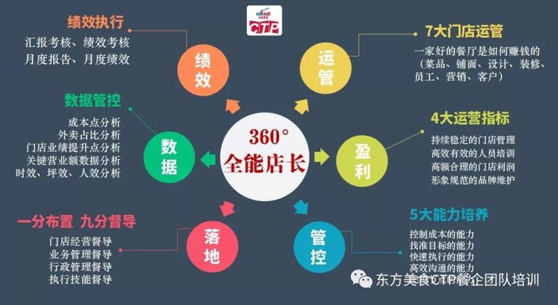 餐厅运营管理
